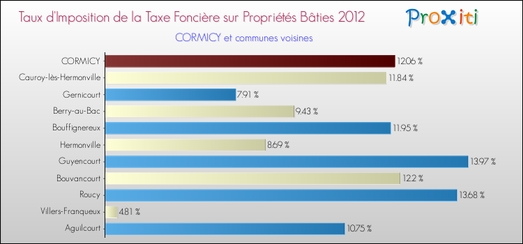 Taux d'imposition de la taxe foncière sur le bati 2012 pour CORMICY et les communes proches Comparaison des taux d'imposition de la taxe foncière sur le bati 2012 pour CORMICY et les communes voisines