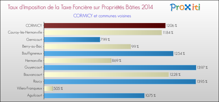 Taux d'imposition de la taxe foncière sur le bati 2014 pour CORMICY et les communes proches Comparaison des taux d'imposition de la taxe foncière sur le bati 2014 pour CORMICY et les communes voisines