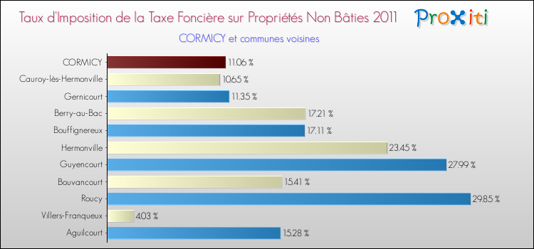 Taux d'imposition de la taxe foncière sur les immeubles et terrains non batis 2011 pour CORMICY et les communes proches Comparaison des taux d'imposition de la taxe foncière sur les immeubles et terrains non batis 2011 pour CORMICY et les communes voisines