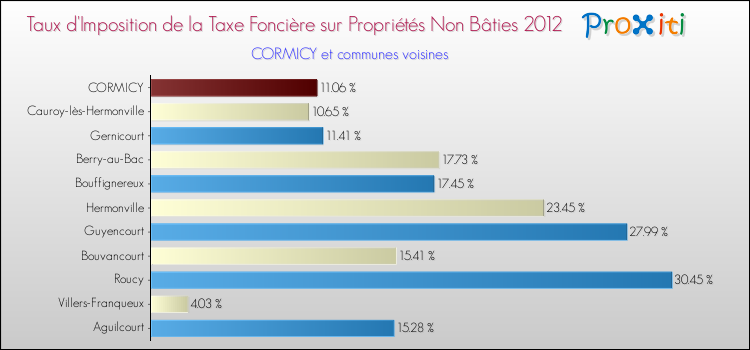 Taux d'imposition de la taxe foncière sur les immeubles et terrains non batis 2012 pour CORMICY et les communes proches Comparaison des taux d'imposition de la taxe foncière sur les immeubles et terrains non batis 2012 pour CORMICY et les communes voisines