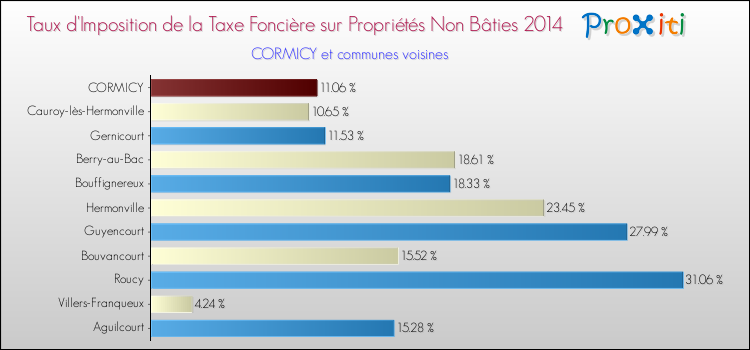 Taux d'imposition de la taxe foncière sur les immeubles et terrains non batis 2014 pour CORMICY et les communes proches Comparaison des taux d'imposition de la taxe foncière sur les immeubles et terrains non batis 2014 pour CORMICY et les communes voisines