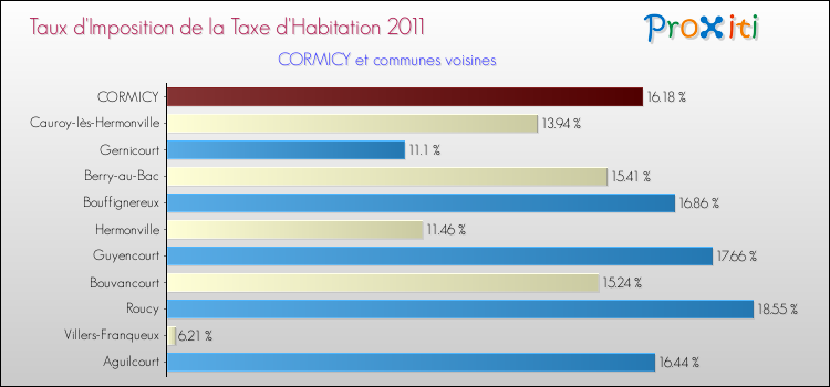 Taux d'imposition de la taxe d'habitation 2011 pour CORMICY et les communes proches Comparaison des taux d'imposition de la taxe d'habitation 2011 pour CORMICY et les communes voisines