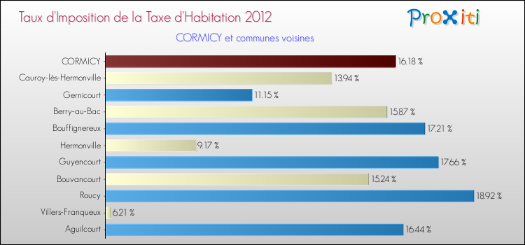 Taux d'imposition de la taxe d'habitation 2012 pour CORMICY et les communes proches Comparaison des taux d'imposition de la taxe d'habitation 2012 pour CORMICY et les communes voisines