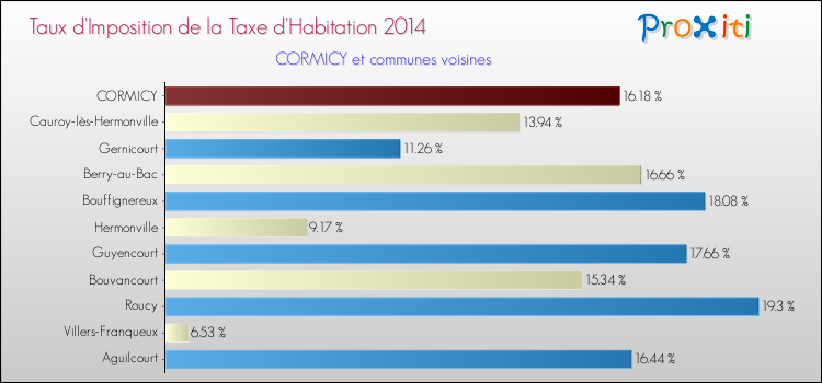 Taux d'imposition de la taxe d'habitation 2014 pour CORMICY et les communes proches Comparaison des taux d'imposition de la taxe d'habitation 2014 pour CORMICY et les communes voisines