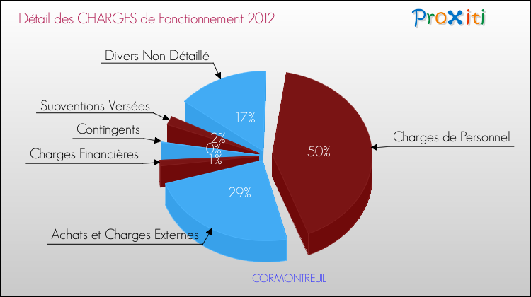 Décomposition des Charges de Fonctionnement 2012 de la commune de CORMONTREUIL Charges de Fonctionnement 2012 pour la commune de CORMONTREUIL