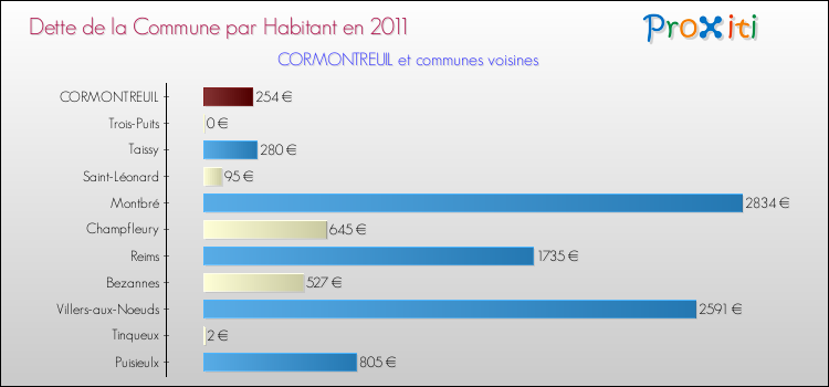Dette par habitant de la commune en 2011 pour CORMONTREUIL et les communes proches Comparaison de la dette par habitant de la commune en 2011 pour CORMONTREUIL et les communes voisines