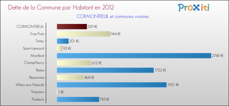 Dette par habitant de la commune en 2012 pour CORMONTREUIL et les communes proches Comparaison de la dette par habitant de la commune en 2012 pour CORMONTREUIL et les communes voisines