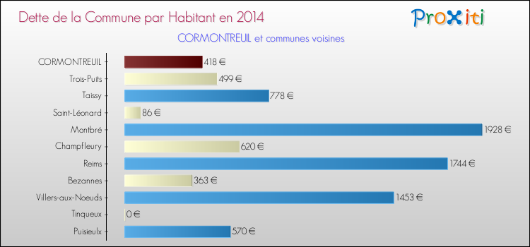 Dette par habitant de la commune en 2014 pour CORMONTREUIL et les communes proches Comparaison de la dette par habitant de la commune en 2014 pour CORMONTREUIL et les communes voisines