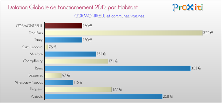 Montant des dotations globales de fonctionnement DGF par Habitant pour CORMONTREUIL et les communes proches Comparaison des des dotations globales de fonctionnement DGF par habitant pour CORMONTREUIL et les communes voisines