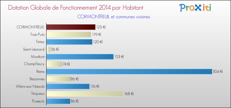 Montant des dotations globales de fonctionnement DGF par Habitant pour CORMONTREUIL et les communes proches en 2014. Comparaison des des dotations globales de fonctionnement DGF par habitant pour CORMONTREUIL et les communes voisines en 2014.