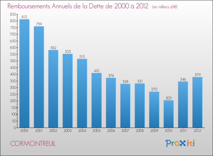 Evolution de l'annuité de la dette pour la commune de CORMONTREUIL de 2000 à 2012 Annuités de la dette pour CORMONTREUIL de 2000 à 2012