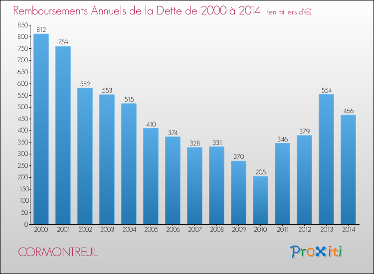 Evolution de l'annuité de la dette pour la commune de CORMONTREUIL de 2000 à 2014 Annuités de la dette pour CORMONTREUIL de 2000 à 2014