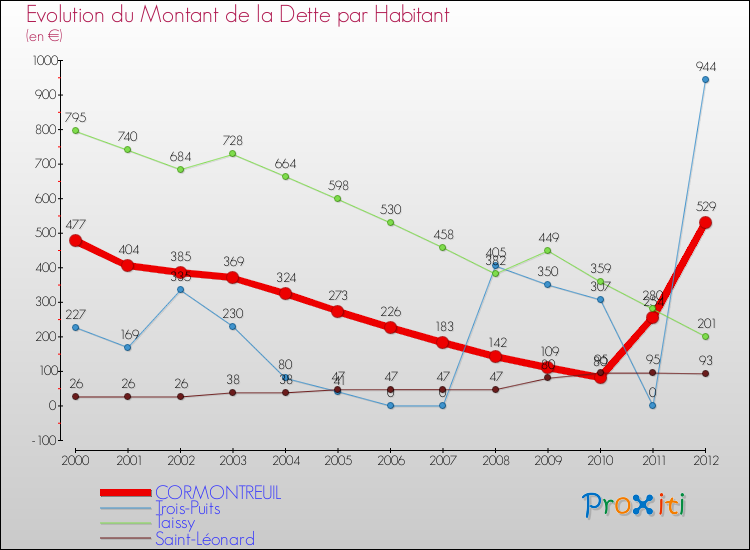 Evolution de la dette par habitant pour la commune de CORMONTREUIL et les communes proches de 2000 à 2012 Comparaison de la dette par habitant pour CORMONTREUIL et les communes voisines de 2000 à 2012