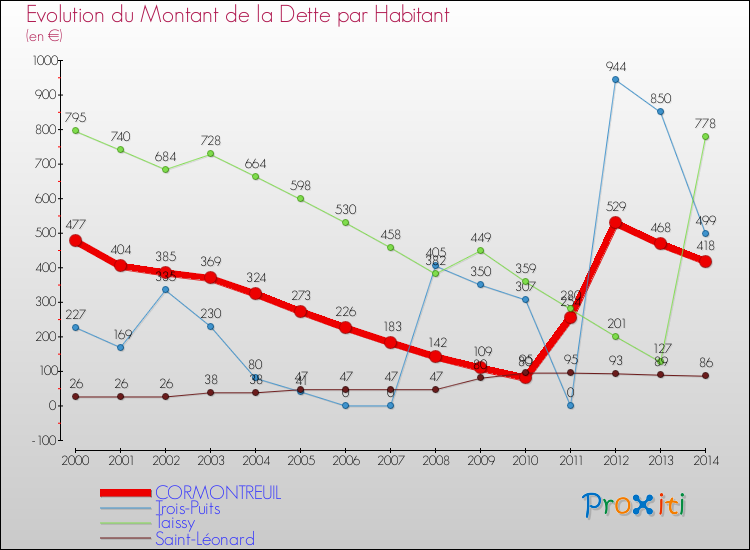 Evolution de la dette par habitant pour la commune de CORMONTREUIL et les communes proches de 2000 à 2014 Comparaison de la dette par habitant pour CORMONTREUIL et les communes voisines de 2000 à 2014