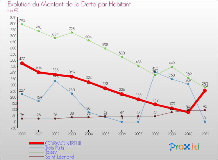 Evolution de la dette par habitant pour la commune de CORMONTREUIL et les communes proches Comparaison de la dette par habitant pour CORMONTREUIL et les communes voisines