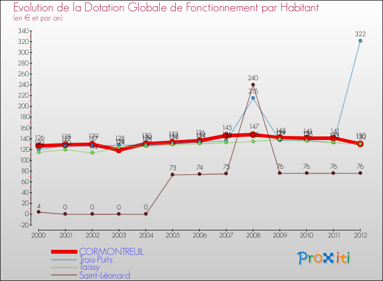 Evolution et montant de la dotation globale de fonctionnement par Habitant pour CORMONTREUIL et les communes proches Comparaison des dotations globales de fonctionnement par habitant pour CORMONTREUIL et les communes voisines