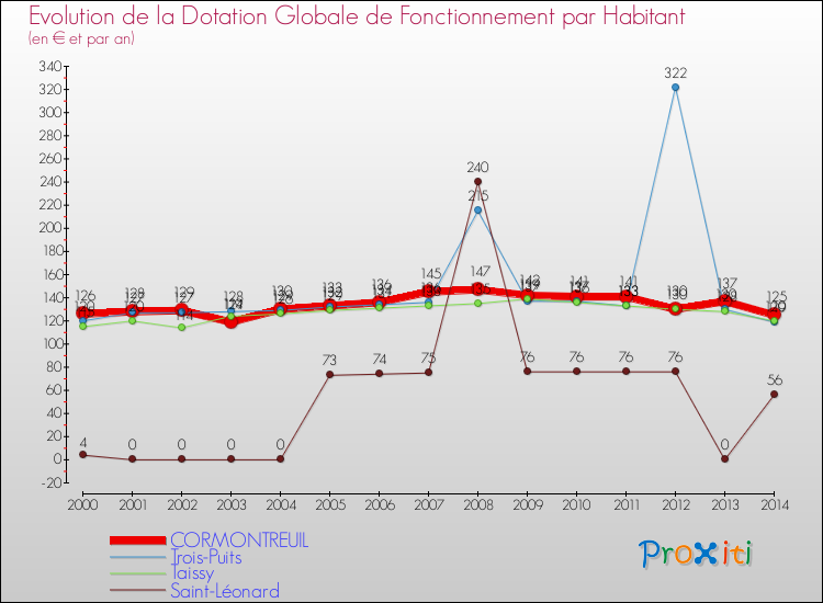 Evolution et montant de la dotation globale de fonctionnement par Habitant pour CORMONTREUIL et les communes proches de 2000 à 2014. Comparaison des dotations globales de fonctionnement par habitant pour CORMONTREUIL et les communes voisines de 2000 à 2014.