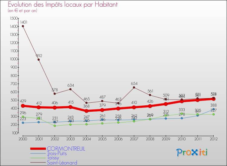 Evolution et montant des impôts locaux par Habitant pour CORMONTREUIL et les communes proches Comparaison des impôts locaux par habitant pour CORMONTREUIL et les communes voisines