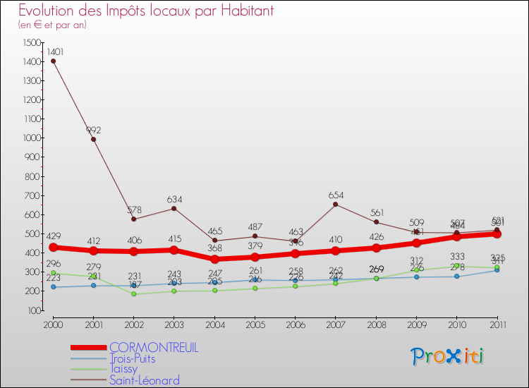 Evolution et montant des impôts locaux par Habitant pour CORMONTREUIL et les communes proches Comparaison des impôts locaux par habitant pour CORMONTREUIL et les communes voisines