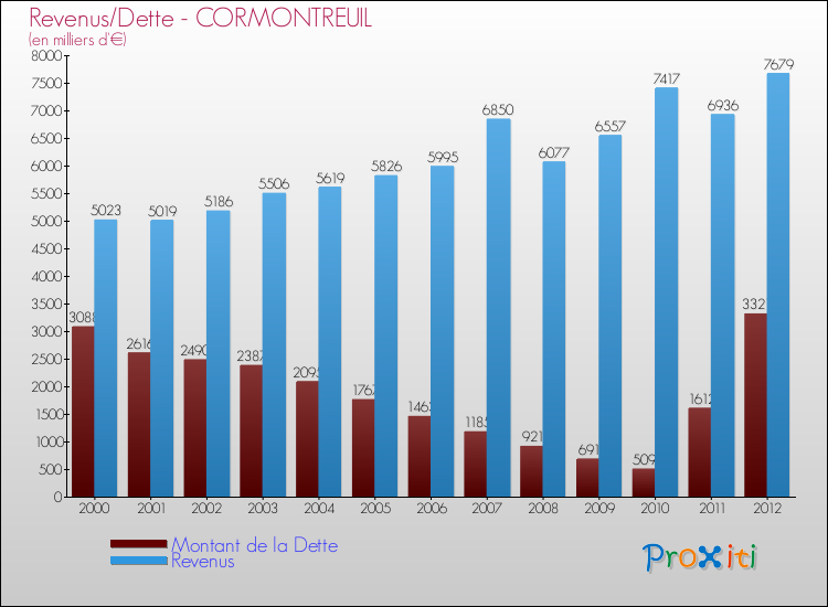 Evolution comparée de la dette et des revenus pour la commune de CORMONTREUIL de 2000 à 2012 Comparaison de la dette et des revenus pour CORMONTREUIL de 2000 à 2012