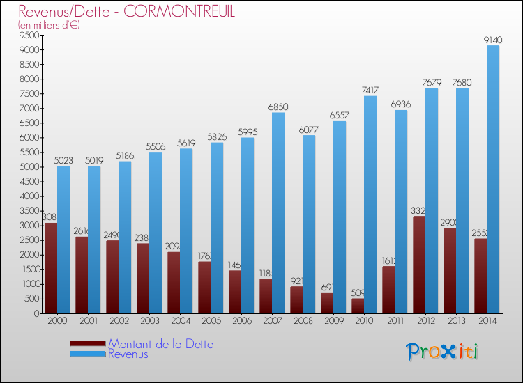 Evolution comparée de la dette et des revenus pour la commune de CORMONTREUIL de 2000 à 2014 Comparaison de la dette et des revenus pour CORMONTREUIL de 2000 à 2014