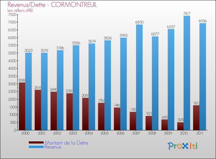 Evolution comparée de la dette et des revenus pour la commune de CORMONTREUIL de 2000 à 2011 Comparaison de la dette et des revenus pour CORMONTREUIL de 2000 à 2011