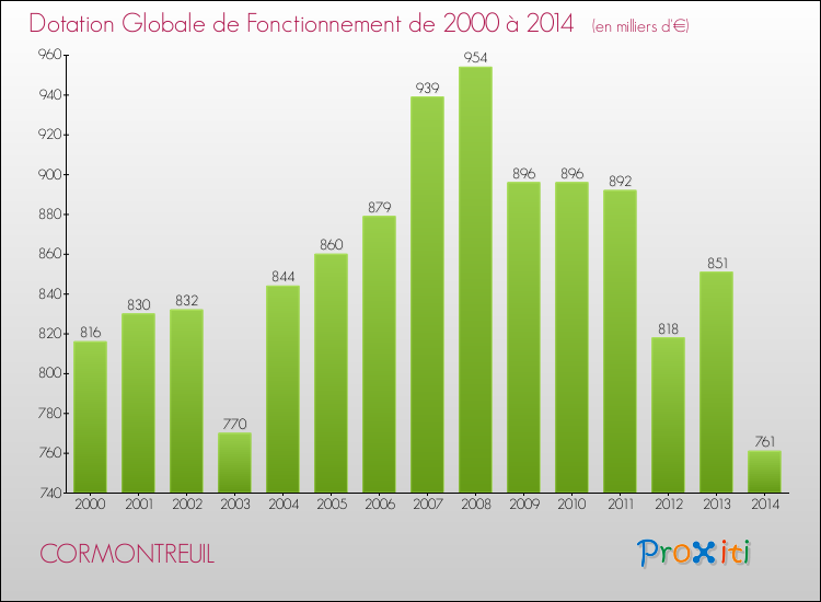 Evolution du montant de la Dotation Globale de Fonctionnement pour la commune de CORMONTREUIL de 2000 à 2014 Evolution du montant de la Dotation Globale de Fonctionnement pour CORMONTREUIL de 2000 à 2014
