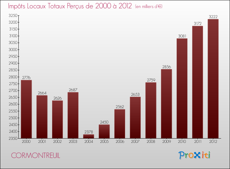 Evolution des Impôts Locaux pour la commune de CORMONTREUIL de 2000 à 2012 Evolution des Impôts Locaux pour CORMONTREUIL de 2000 à 2012