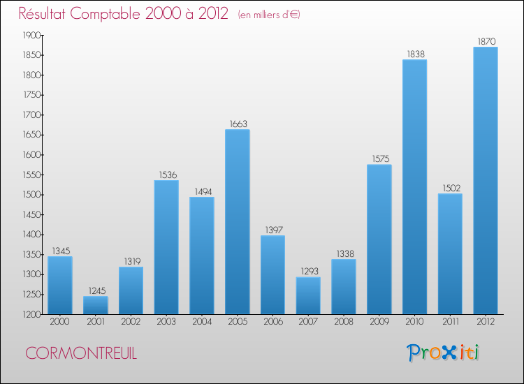 Evolution du résultat comptable pour la commune de CORMONTREUIL de 2000 à 2012 Evolution du résultat comptable pour CORMONTREUIL de 2000 à 2012