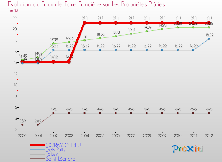 Evolution du taux de la taxe foncière sur le bati pour CORMONTREUIL et les communes proches de 2000 à 2012 Comparaison des taux de taxe foncière sur le bati pour CORMONTREUIL et les communes voisines de 2000 à 2012