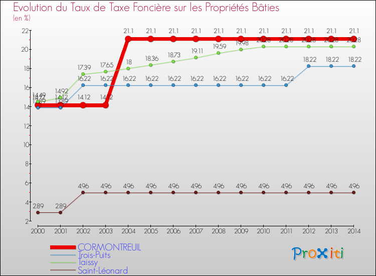 Evolution du taux de la taxe foncière sur le bati pour CORMONTREUIL et les communes proches de 2000 à 2014 Comparaison des taux de taxe foncière sur le bati pour CORMONTREUIL et les communes voisines de 2000 à 2014