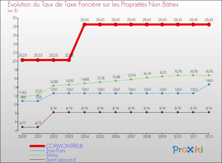 Evolution du taux de la taxe foncière sur les immeubles et terrains non batis pour CORMONTREUIL et les communes proches de 2000 à 2012 Comparaison des taux de la taxe foncière sur les immeubles et terrains non batis pour CORMONTREUIL et les communes voisines de 2000 à 2012