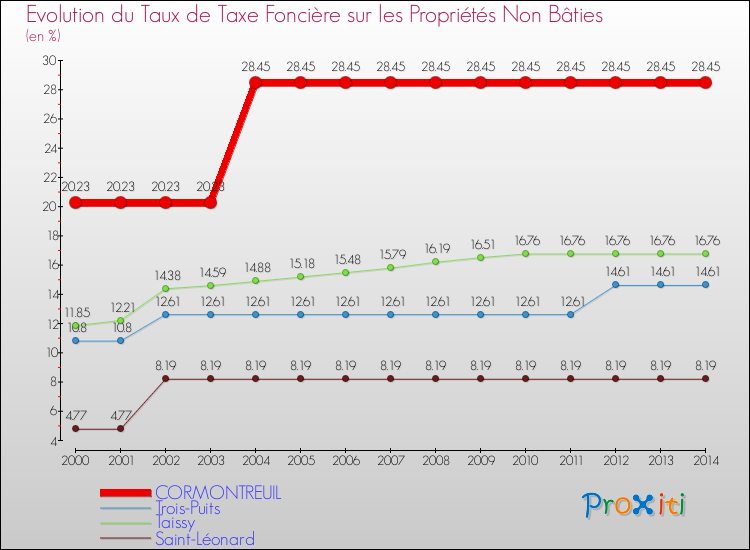 Evolution du taux de la taxe foncière sur les immeubles et terrains non batis pour CORMONTREUIL et les communes proches de 2000 à 2014 Comparaison des taux de la taxe foncière sur les immeubles et terrains non batis pour CORMONTREUIL et les communes voisines de 2000 à 2014