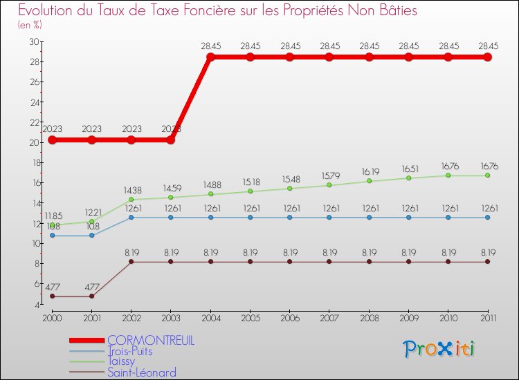 Evolution du taux de la taxe foncière sur les immeubles et terrains non batis pour CORMONTREUIL et les communes proches Comparaison des taux de la taxe foncière sur les immeubles et terrains non batis pour CORMONTREUIL et les communes voisines