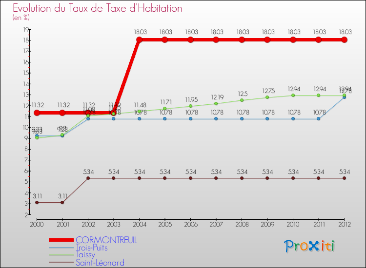 Evolution du taux de la taxe d'habitation pour CORMONTREUIL et les communes proches Comparaison des taux de la taxe d'habitation pour CORMONTREUIL et les communes voisines