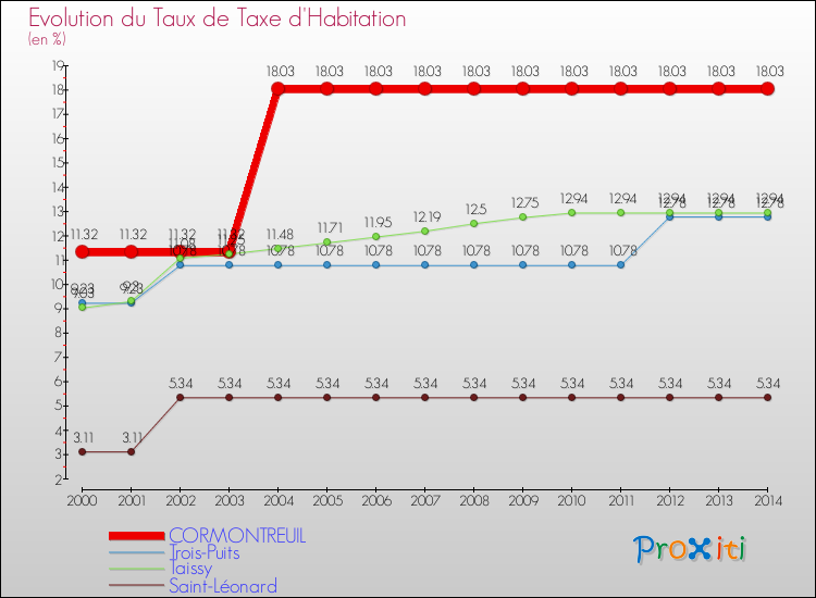 Evolution du taux de la taxe d'habitation pour CORMONTREUIL et les communes proches de 2000 à 2014 Comparaison des taux de la taxe d'habitation pour CORMONTREUIL et les communes voisines de 2000 à 2014