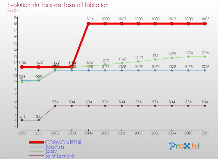 Evolution du taux de la taxe d'habitation pour CORMONTREUIL et les communes proches Comparaison des taux de la taxe d'habitation pour CORMONTREUIL et les communes voisines