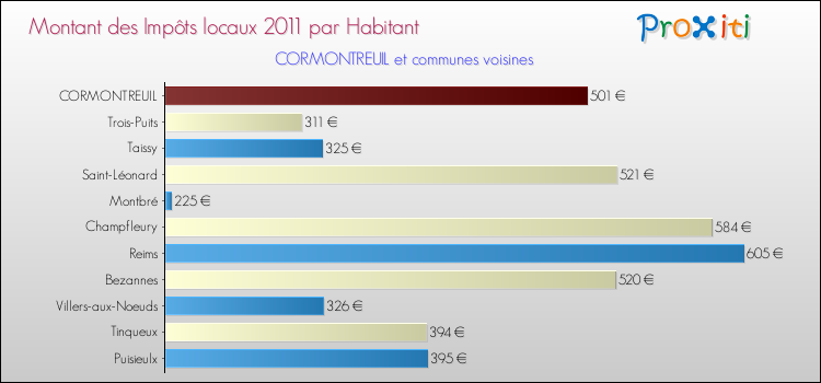Montant des impôts locaux par Habitant pour CORMONTREUIL et les communes proches Comparaison des impôts locaux par habitant pour CORMONTREUIL et les communes voisines