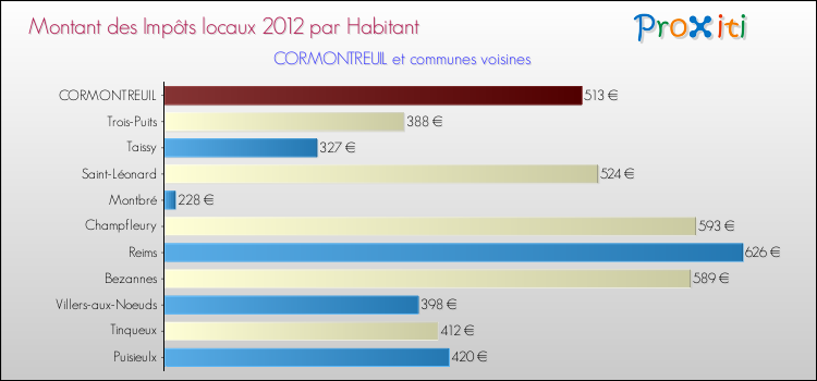 Montant des impôts locaux par Habitant pour CORMONTREUIL et les communes proches Comparaison des impôts locaux par habitant pour CORMONTREUIL et les communes voisines