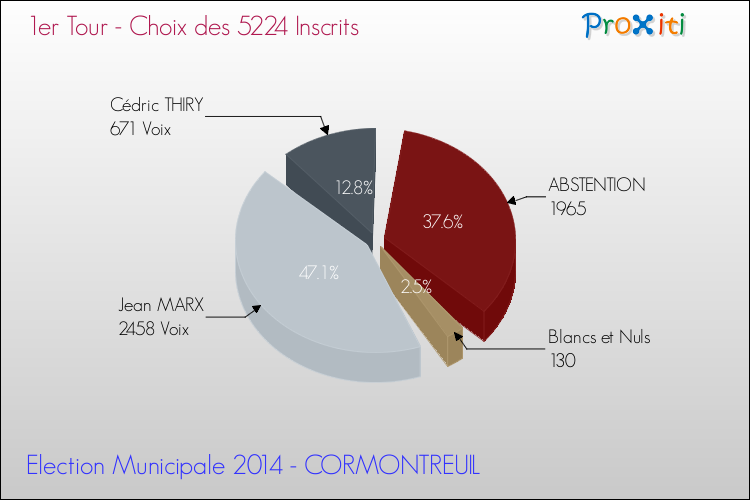Résultats par rapport aux inscrits au 1er Tour des Elections Municipales 2014 de la commune de CORMONTREUIL Elections Municipales 2014 - Résultats par rapport aux inscrits au 1er Tour pour la commune de CORMONTREUIL