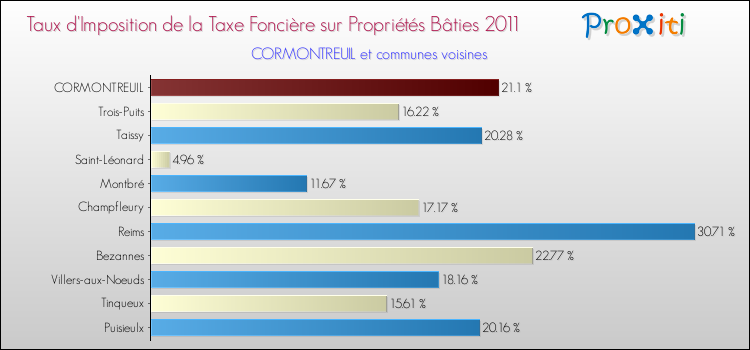 Taux d'imposition de la taxe foncière sur le bati 2011 pour CORMONTREUIL et les communes proches Comparaison des taux d'imposition de la taxe foncière sur le bati 2011 pour CORMONTREUIL et les communes voisines