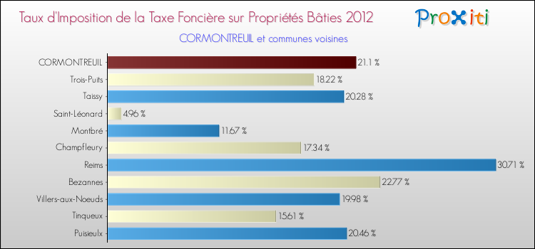 Taux d'imposition de la taxe foncière sur le bati 2012 pour CORMONTREUIL et les communes proches Comparaison des taux d'imposition de la taxe foncière sur le bati 2012 pour CORMONTREUIL et les communes voisines