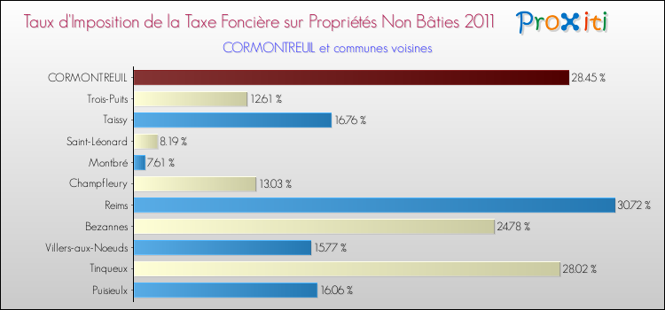 Taux d'imposition de la taxe foncière sur les immeubles et terrains non batis 2011 pour CORMONTREUIL et les communes proches Comparaison des taux d'imposition de la taxe foncière sur les immeubles et terrains non batis 2011 pour CORMONTREUIL et les communes voisines