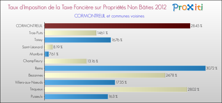 Taux d'imposition de la taxe foncière sur les immeubles et terrains non batis 2012 pour CORMONTREUIL et les communes proches Comparaison des taux d'imposition de la taxe foncière sur les immeubles et terrains non batis 2012 pour CORMONTREUIL et les communes voisines