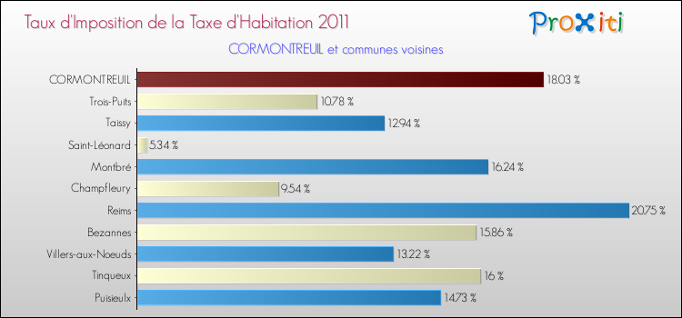 Taux d'imposition de la taxe d'habitation 2011 pour CORMONTREUIL et les communes proches Comparaison des taux d'imposition de la taxe d'habitation 2011 pour CORMONTREUIL et les communes voisines