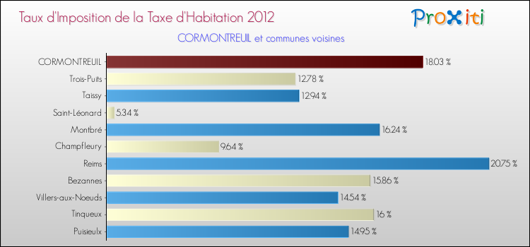 Taux d'imposition de la taxe d'habitation 2012 pour CORMONTREUIL et les communes proches Comparaison des taux d'imposition de la taxe d'habitation 2012 pour CORMONTREUIL et les communes voisines