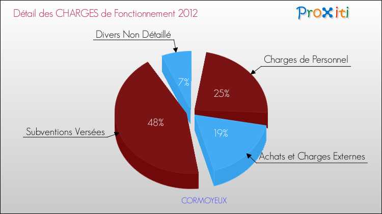 Décomposition des Charges de Fonctionnement 2012 de la commune de CORMOYEUX Charges de Fonctionnement 2012 pour la commune de CORMOYEUX