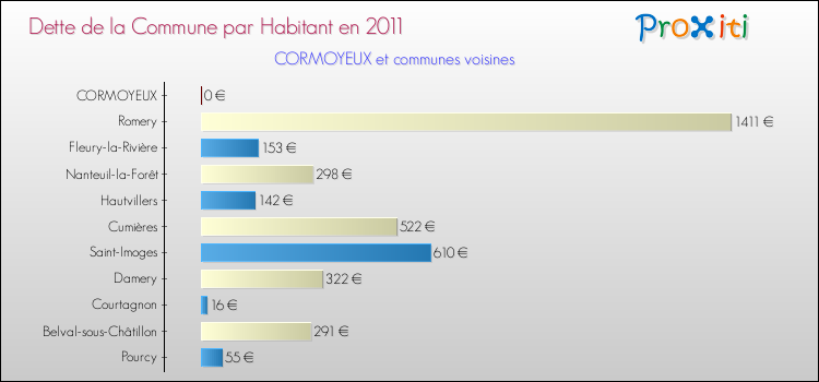 Dette par habitant de la commune en 2011 pour CORMOYEUX et les communes proches Comparaison de la dette par habitant de la commune en 2011 pour CORMOYEUX et les communes voisines