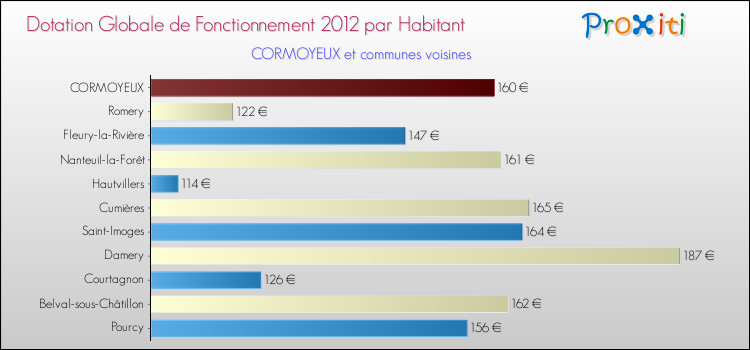 Montant des dotations globales de fonctionnement DGF par Habitant pour CORMOYEUX et les communes proches Comparaison des des dotations globales de fonctionnement DGF par habitant pour CORMOYEUX et les communes voisines