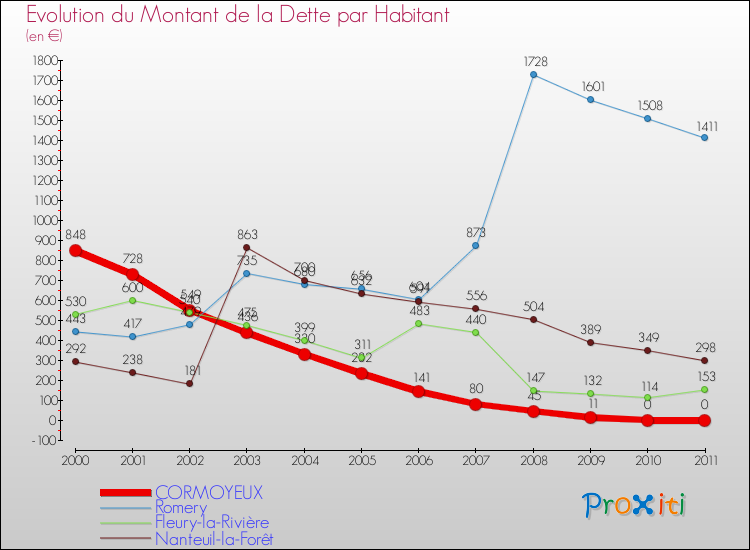 Evolution de la dette par habitant pour la commune de CORMOYEUX et les communes proches Comparaison de la dette par habitant pour CORMOYEUX et les communes voisines